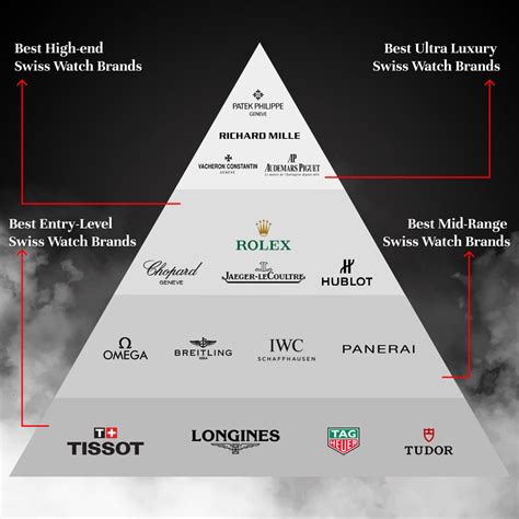 swiss watch hierarchy chart.